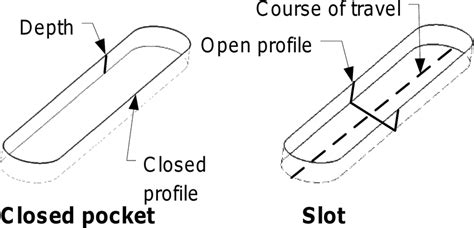 Slot Means