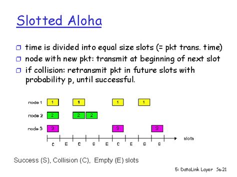 Slotted Aloha: An Overview