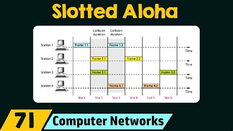 Slotted Aloha Diagram: Maximizing Channel Utilization in Wireless Networks