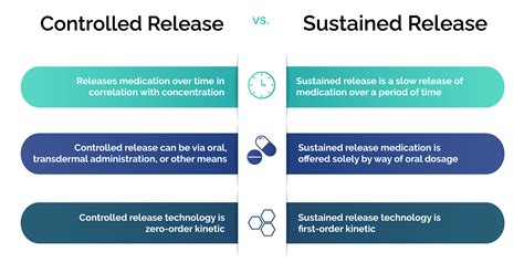 Slow and Controlled Release: