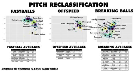 Slowest Perfect Game Profile Pitches