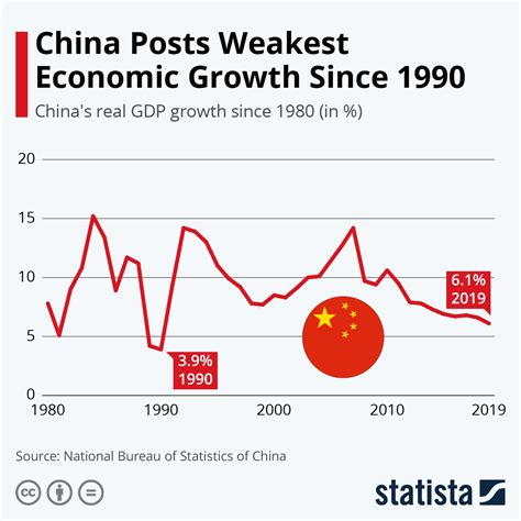 Slowing growth in China: