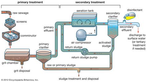 Sludge Fermentation Tank: An Innovative Way to Treat Wastewater