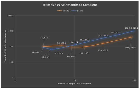 Smaller Team Sizes: