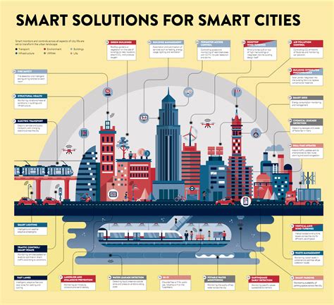 Smart City Infrastructure (SCI): $250 Billion