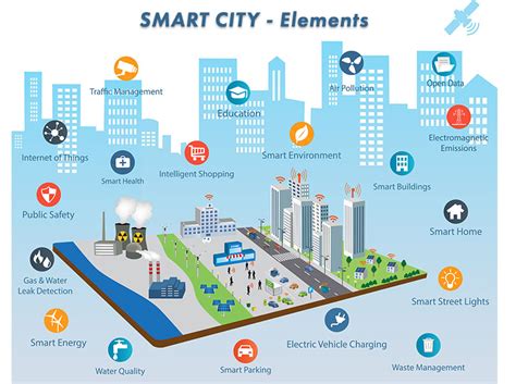 Smart City Integration: