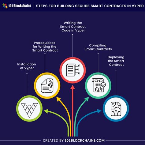 Smart Contracts: