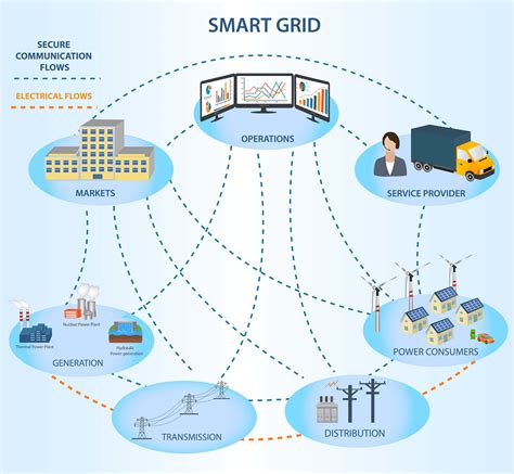 Smart Grid System: