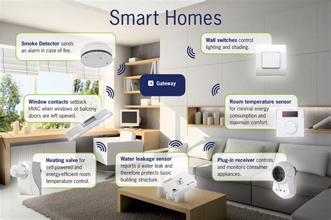 Smart Home Systems: