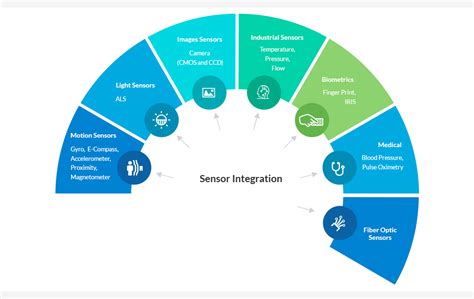 Smart Sensor Integration: