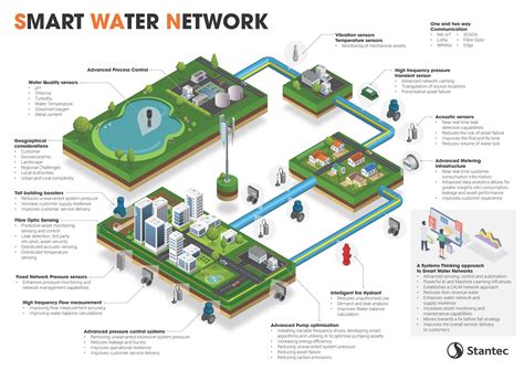 Smart Water Networks: