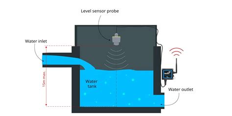 Smart water level monitoring system: