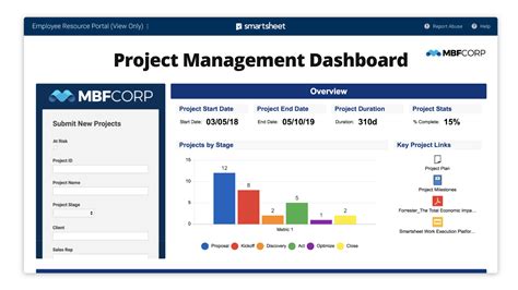 Smartsheet Dashboard Templates