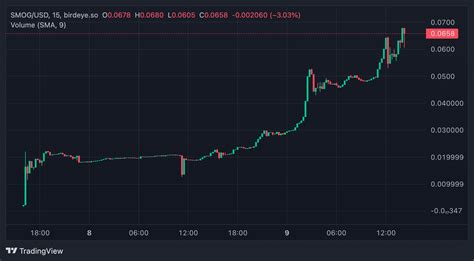 Smog Crypto Price Prediction: A Comprehensive Analysis