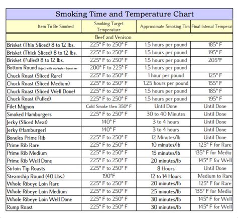 Smoked Prime Rib Temp Chart