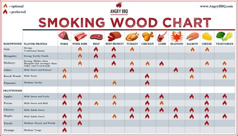 Smoker Wood Chart