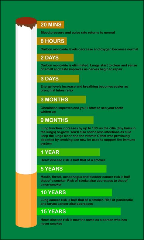 Smoking Cessation Cravings Timeline: A Comprehensive Guide