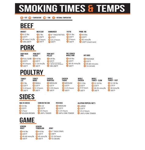 Smoking Cooking Time Chart
