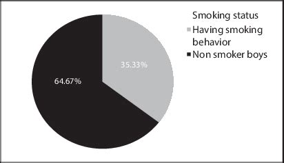Smoking Status: