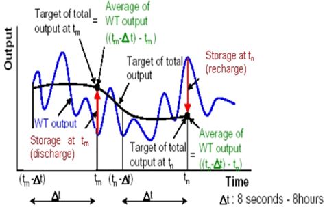 Smoothing out voltage fluctuations: