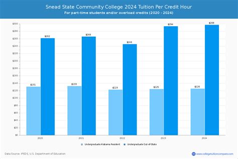 Snead State Community College Cost Per Credit Hour: A Comprehensive Guide