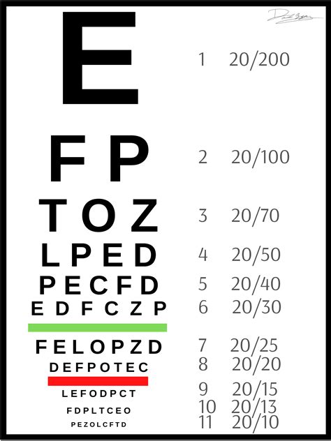 Snellen Eye Chart Interpretation