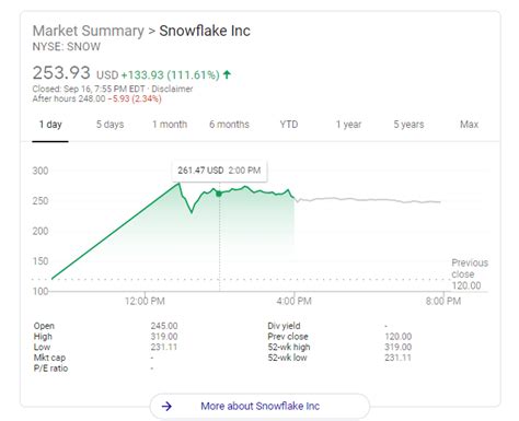 Snowflake Stock Price: A Detailed Analysis of 2023's Rally