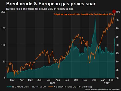 Soaring Oil and Gas Prices: