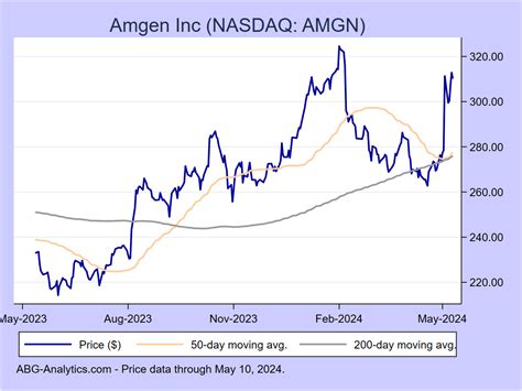 Soars Through the Roof: amgn Stock Price Reaches All-Time High