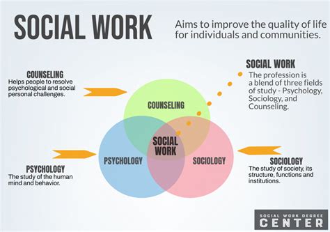 Social Development Analysis of Some Social Work Fields PDF