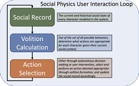 Social Physics How Ideas Turn Into Action Doc