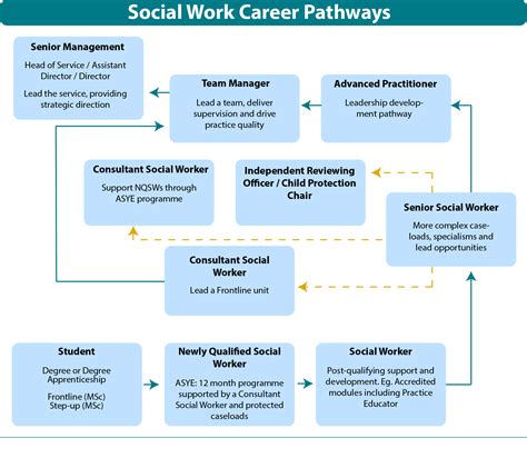 Social Services Career Path