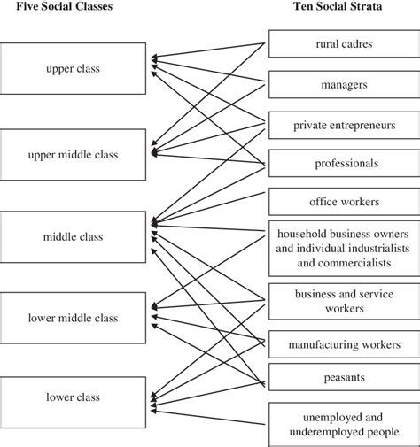 Social Structure of Contemporary China Reader