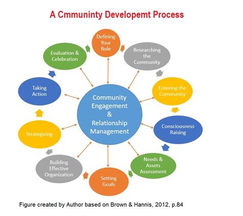 Social Work As Community Development A Management Model for Change Reader