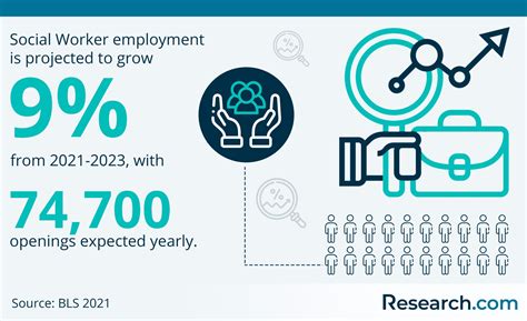 Social Worker Career Outlook