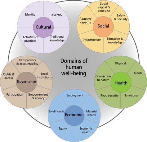 Social and Human Well-Being Selected Perspectives Doc