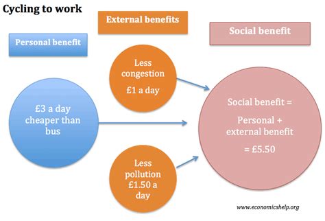 Social benefits: