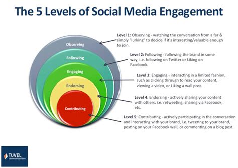 Social media engagement: