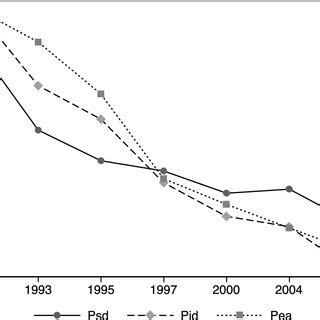 Socioeconomic and Political Polarization