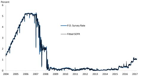 Sofr Rate History Chart