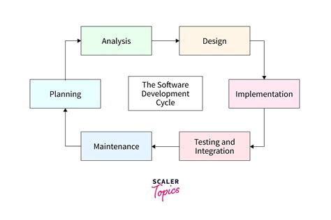 Software Design &amp Doc