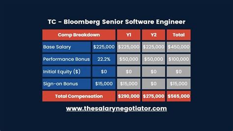 Software Engineer Bloomberg Salary: Unveiling the Lucrative Compensation