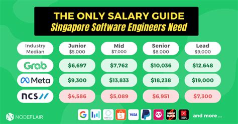 Software Engineer Salaries in Singapore: A Global Comparison