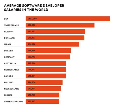 Software Engineer Salary: An In-Depth Look at Capital One's Compensation