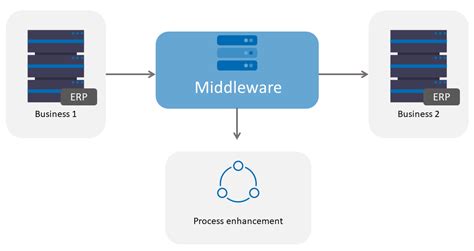 Software Middleware: The Vital Intermediary in Modern Computing Systems