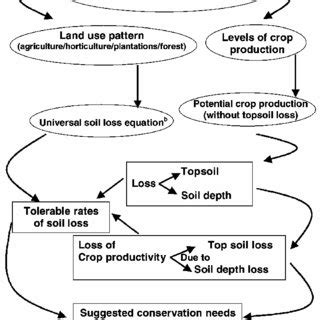 Soil Erosion of Tripura A Model for Soil Conservation and Crop Performance PDF