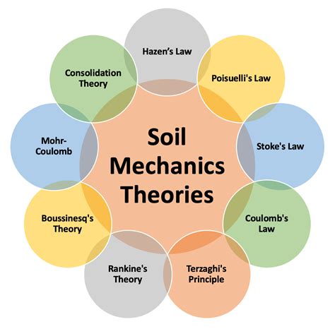 Soil Mechanics Epub