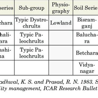 Soils of Tripura Their Kinds Epub