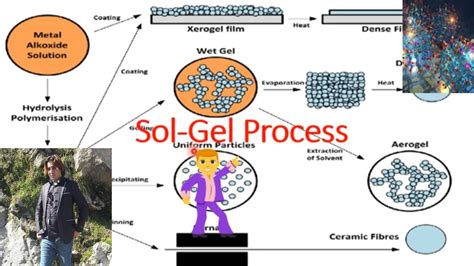 Sol-Gel Processing and Applications Epub