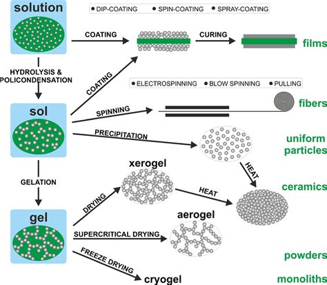 Sol-Gel Synthesis and Processing Kindle Editon